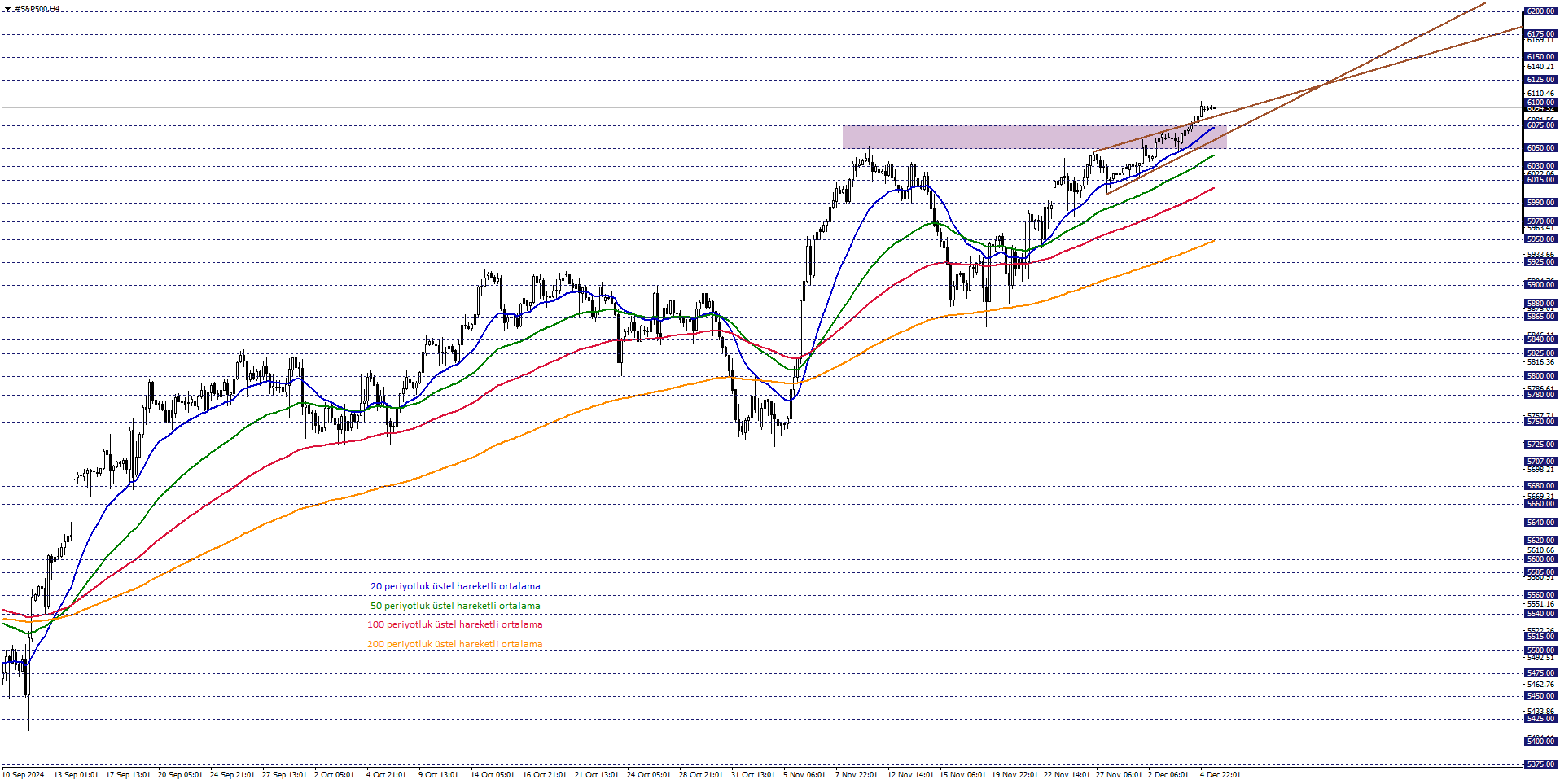 S&P500