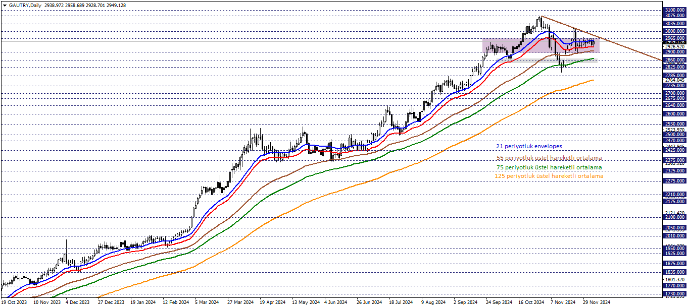 GRAM ALTIN