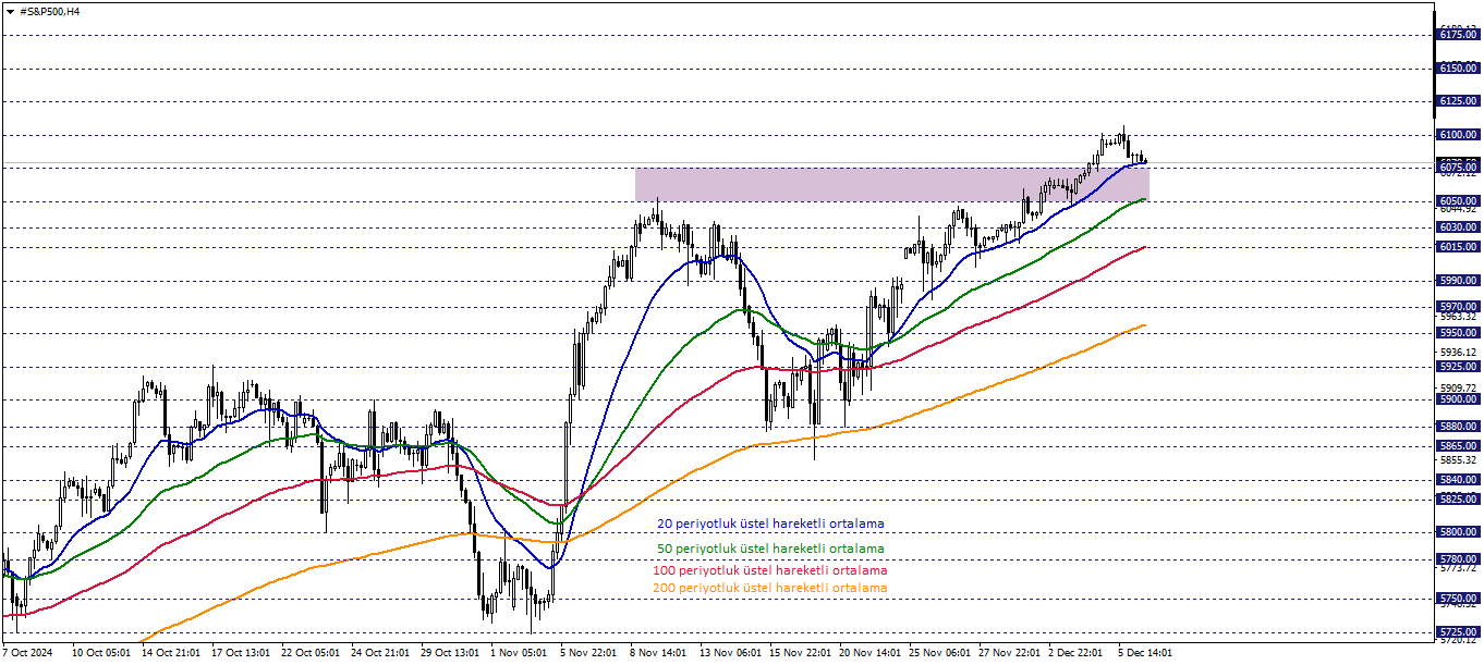 S&P500