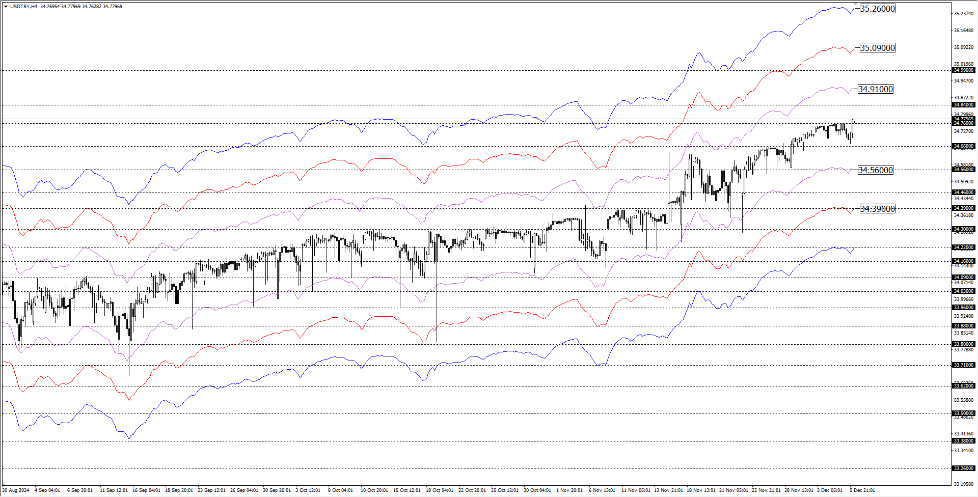 USDTRY