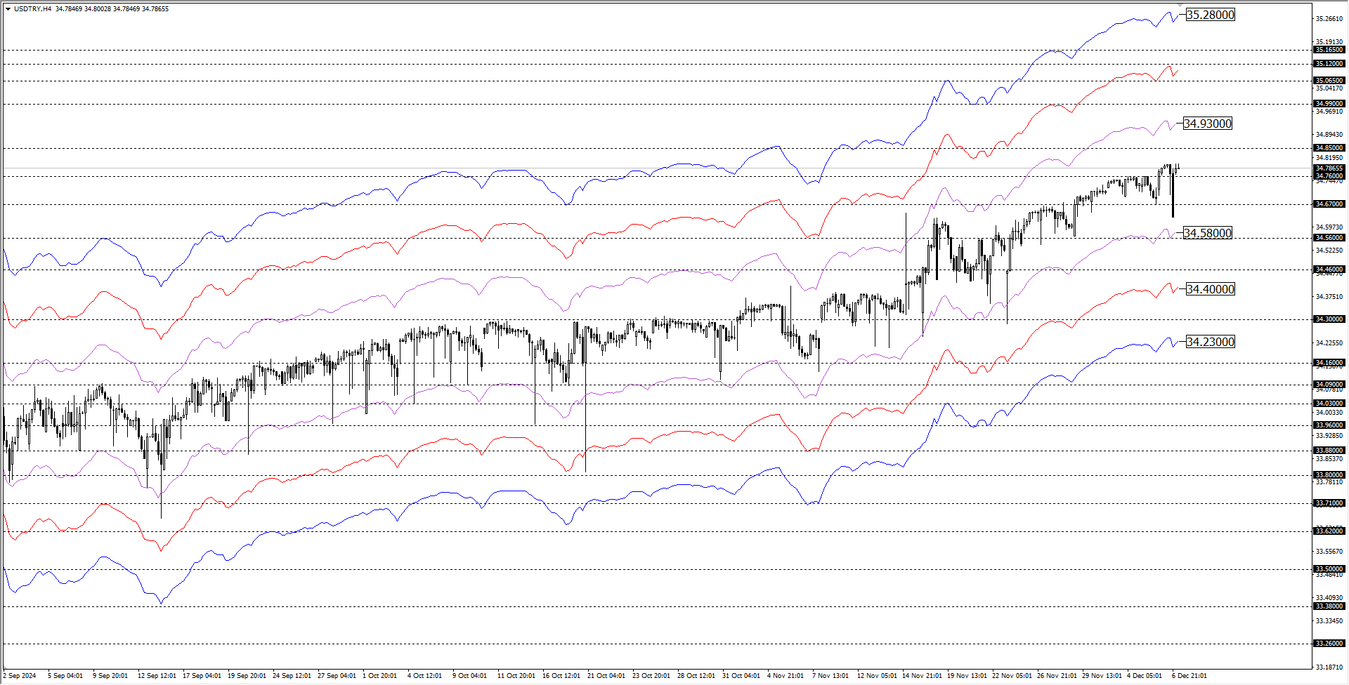 USDTRY