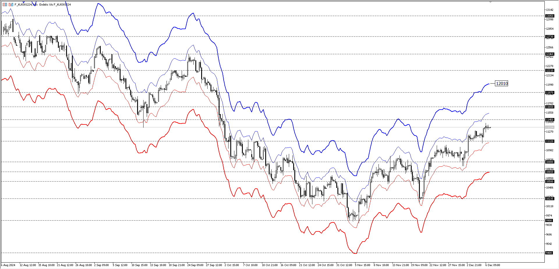 BİST30 KONTRATI (VİOP)