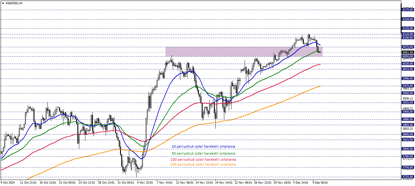 S&P500