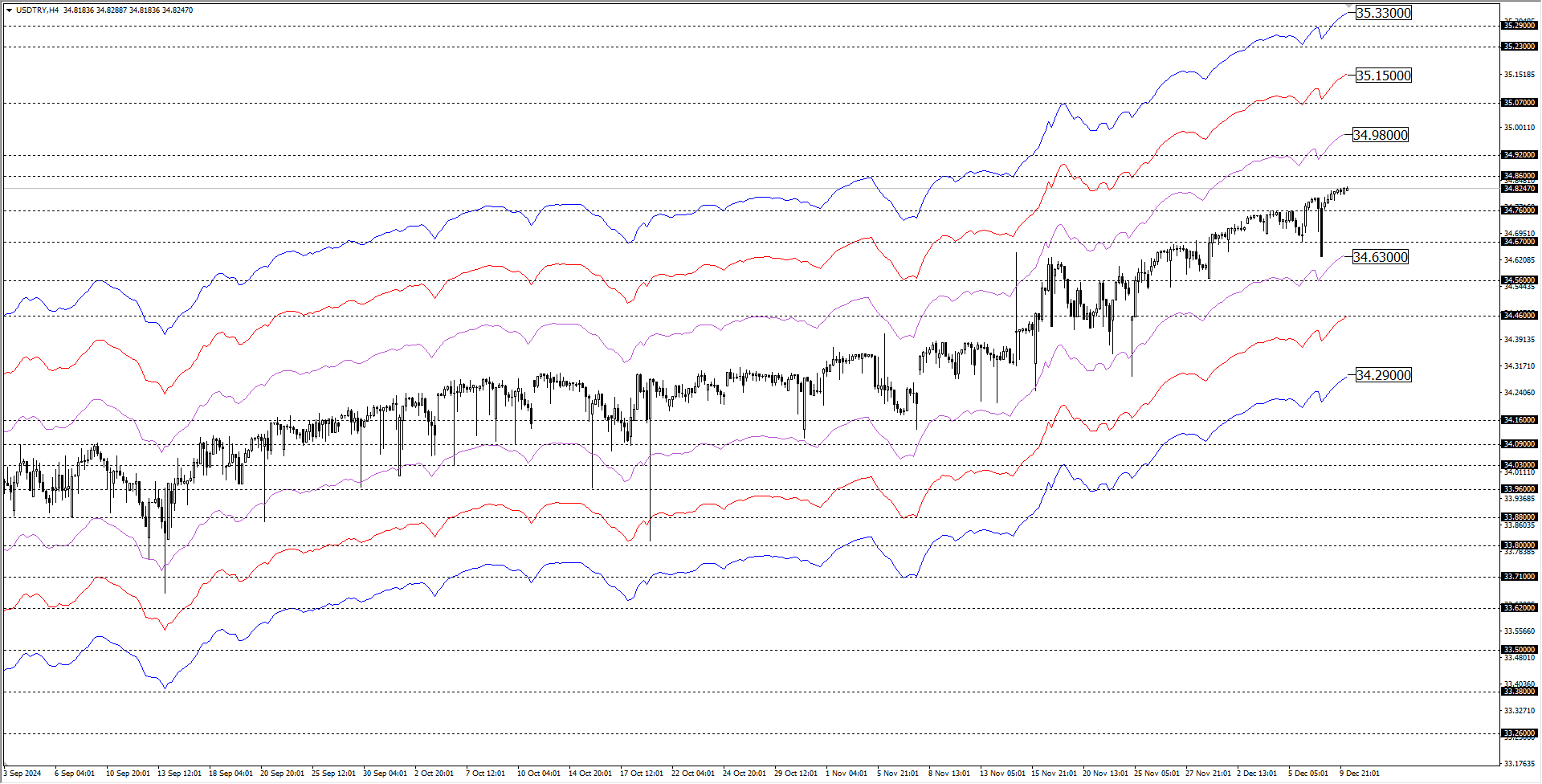 USDTRY