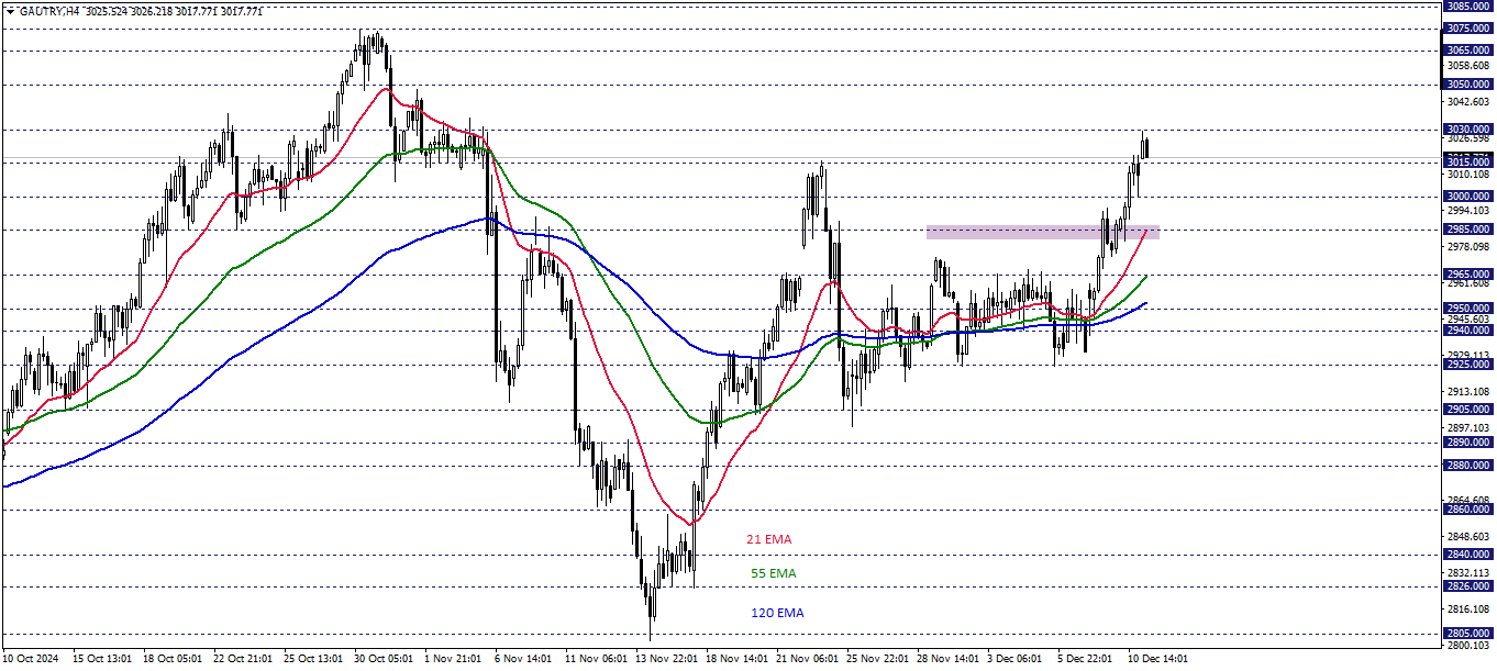 GRAM ALTIN