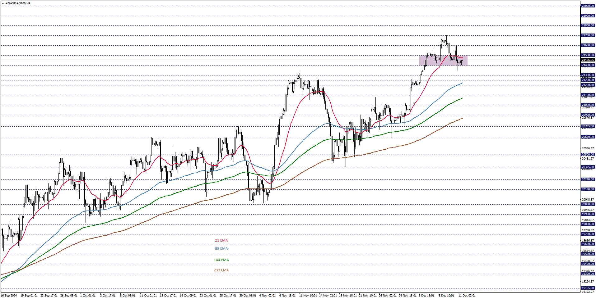 NASDAQ100