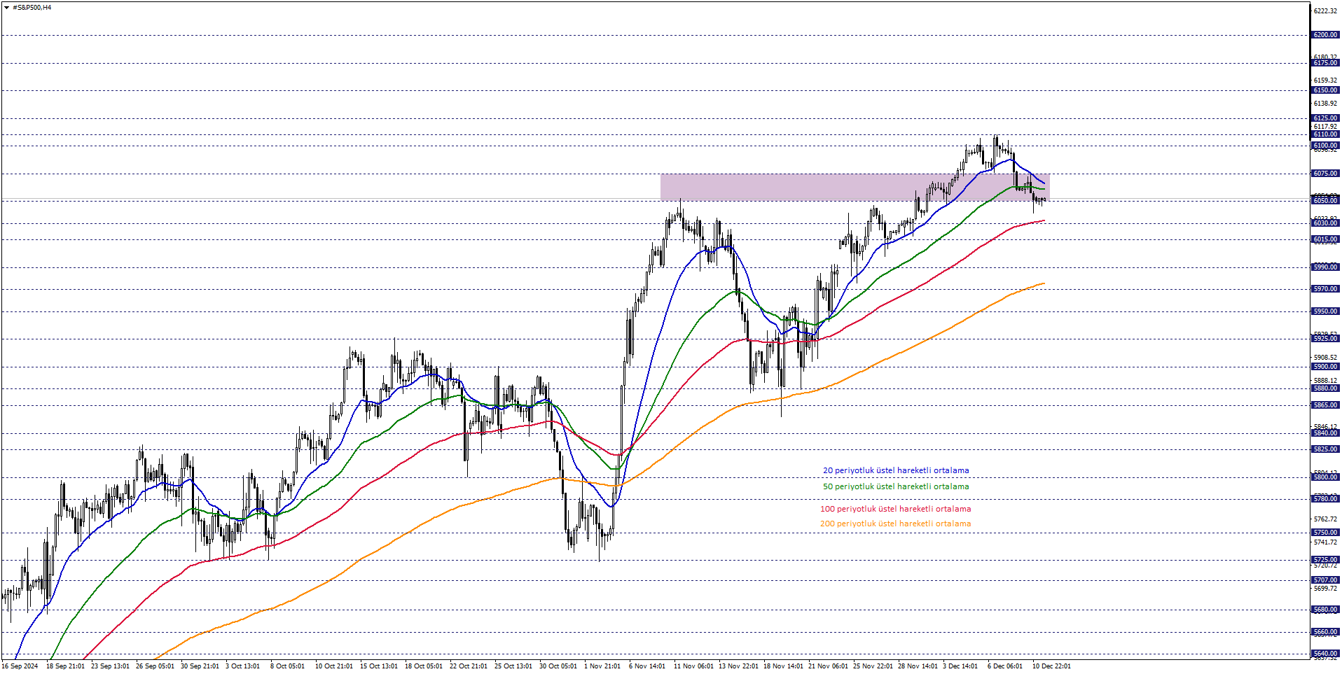 S&P500