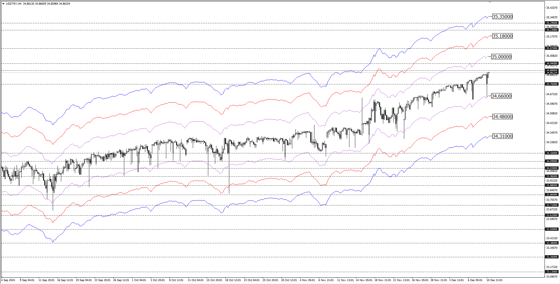 USDTRY