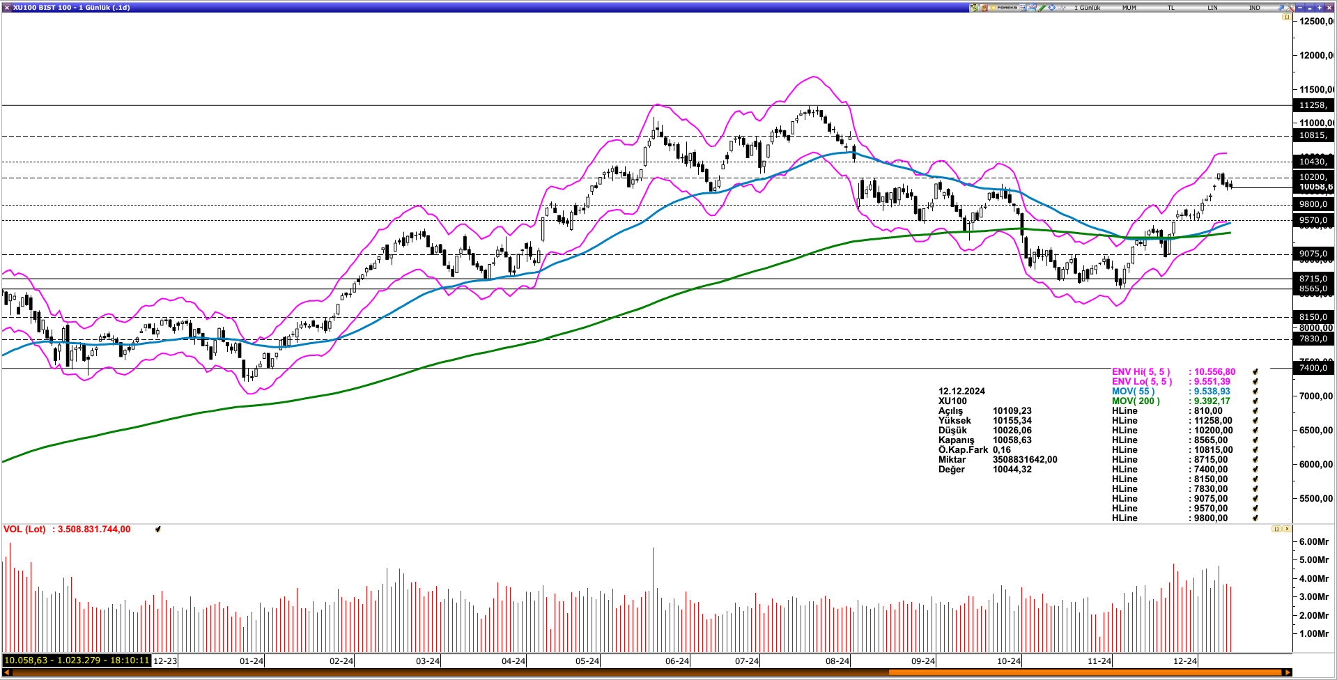 BİST100