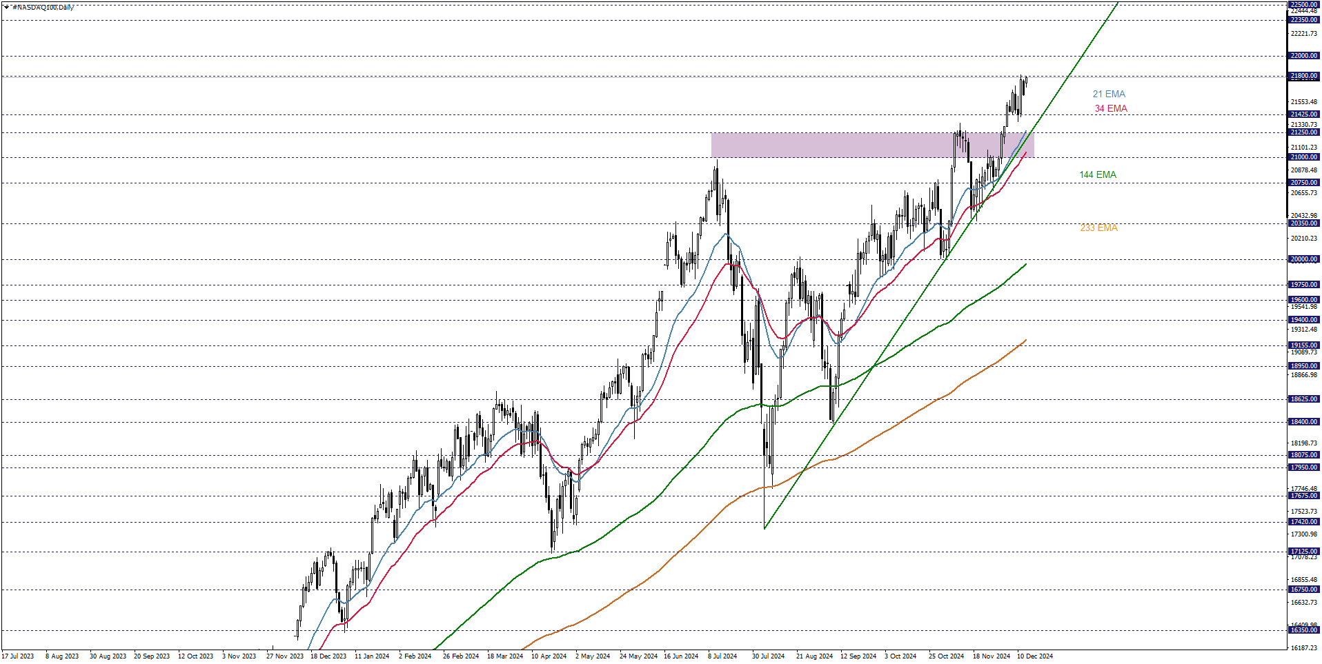 NASDAQ100