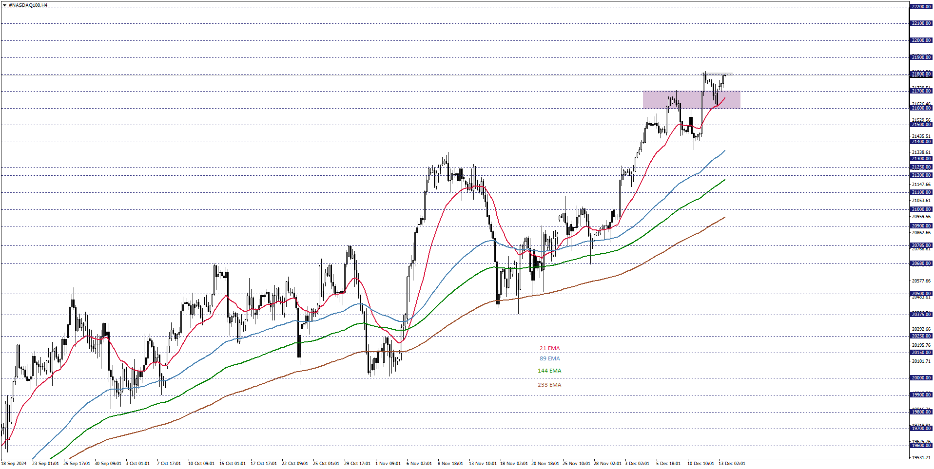 NASDAQ100