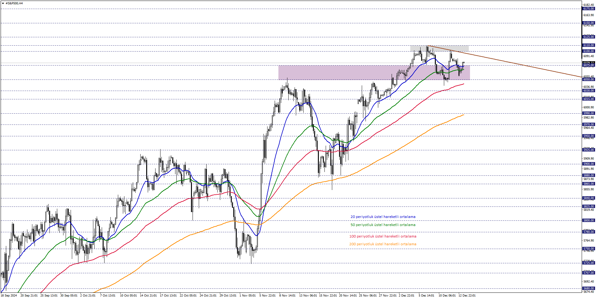 S&P500