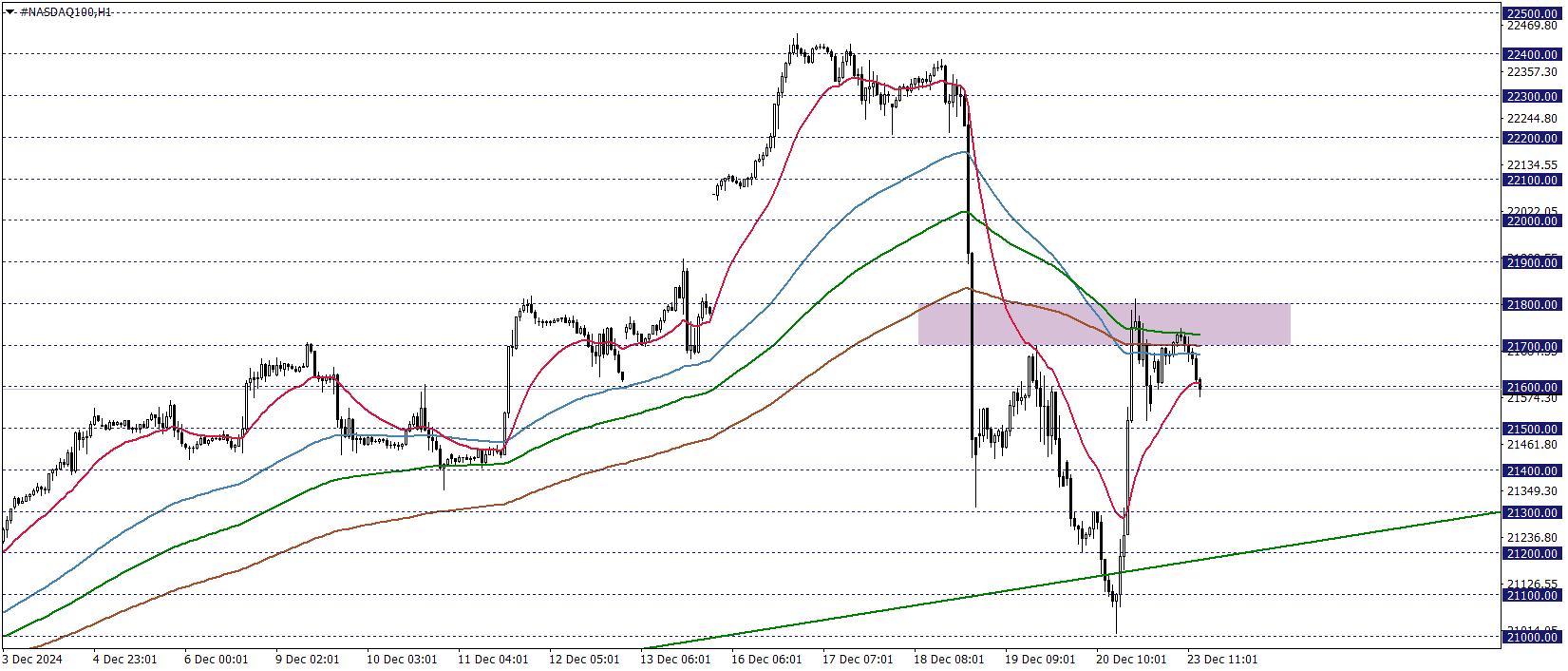 NASDAQ100