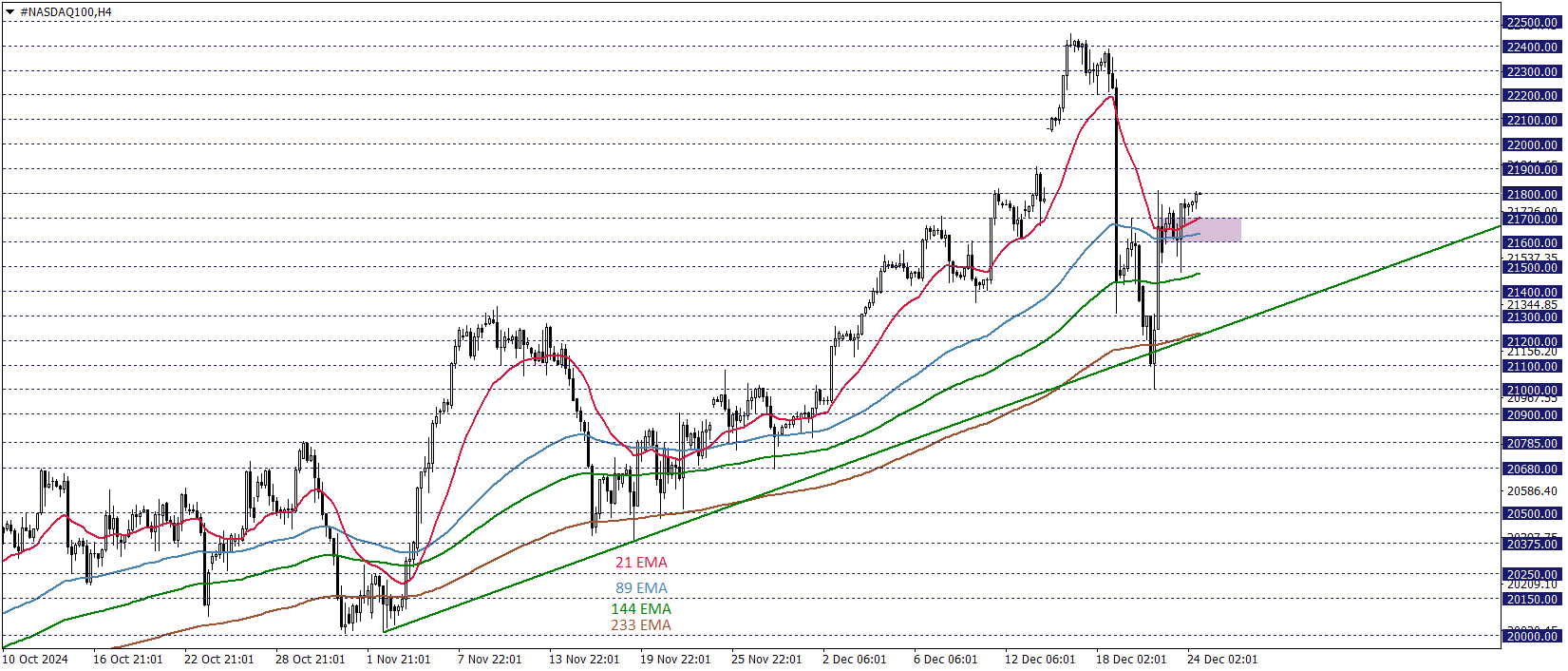 NASDAQ100