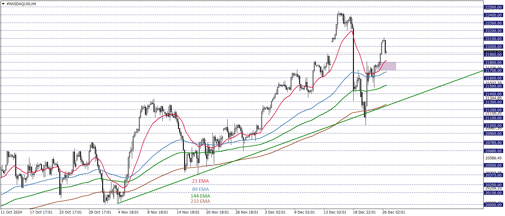 NASDAQ100 