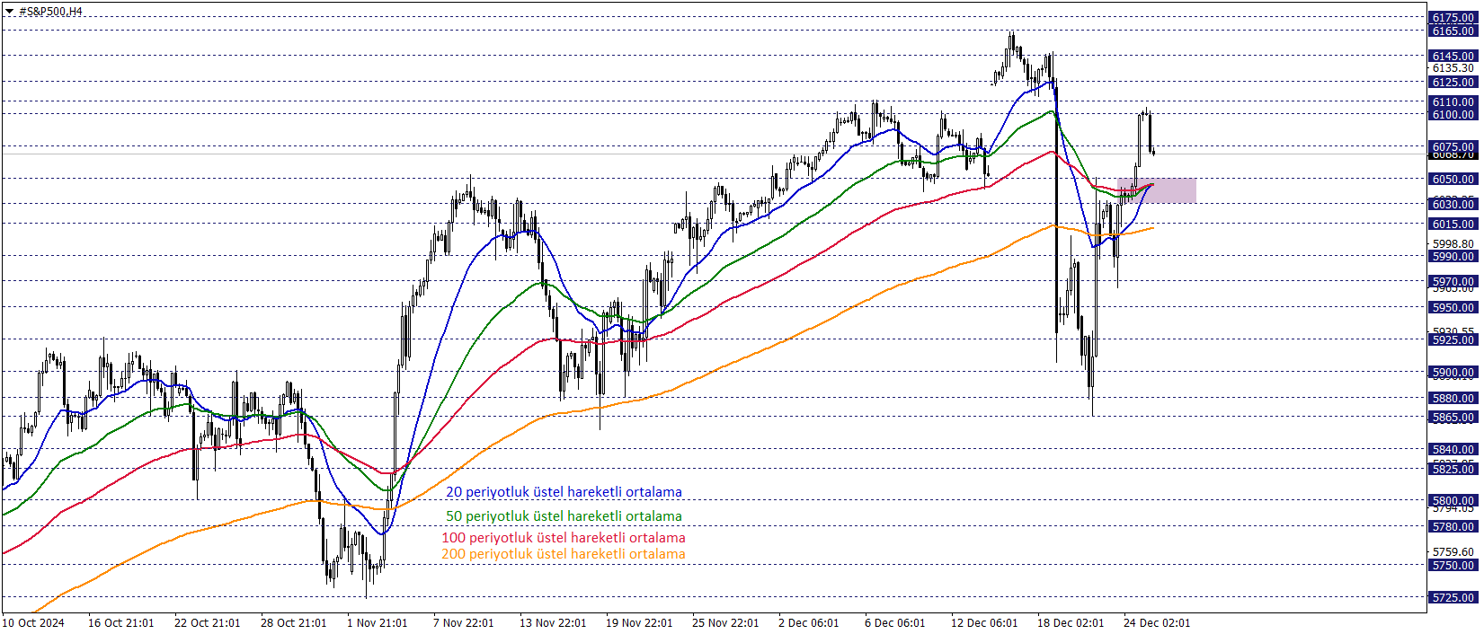 S&P500