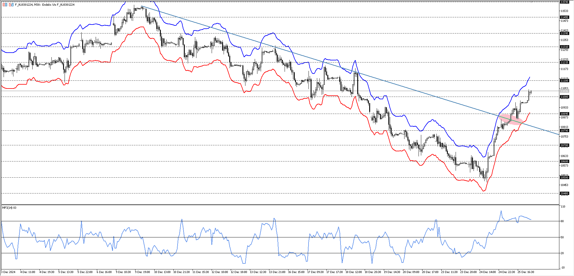 BİST30 KONTRATI (VİOP)