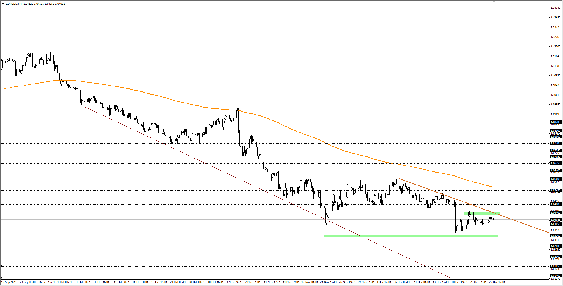 EURUSD