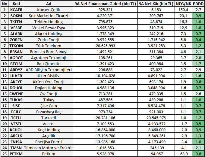 Finansman gideri yüksek BIST 100 şirketleri HABERLER, Gündemdekiler, Piyasa Haberleri, Şirket Haberleri Rota Borsa