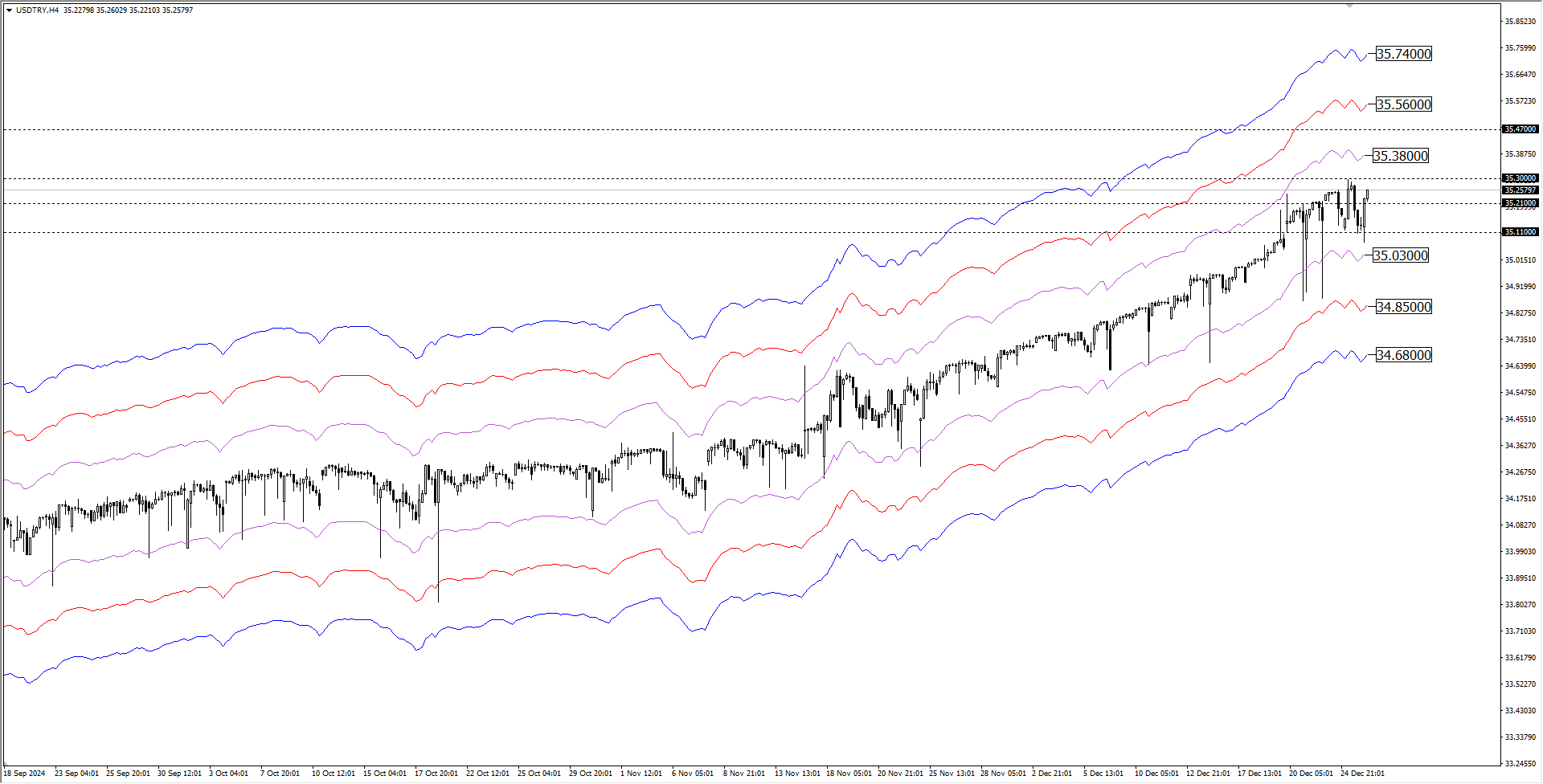 USDTRY