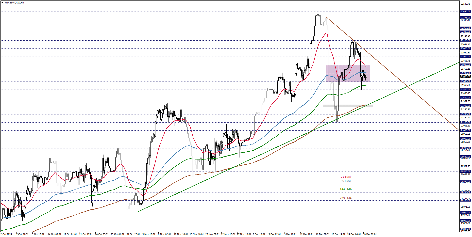 NASDAQ100