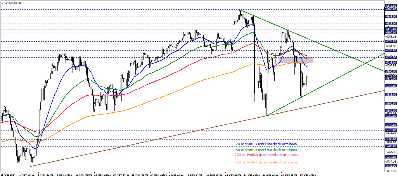 S&P500