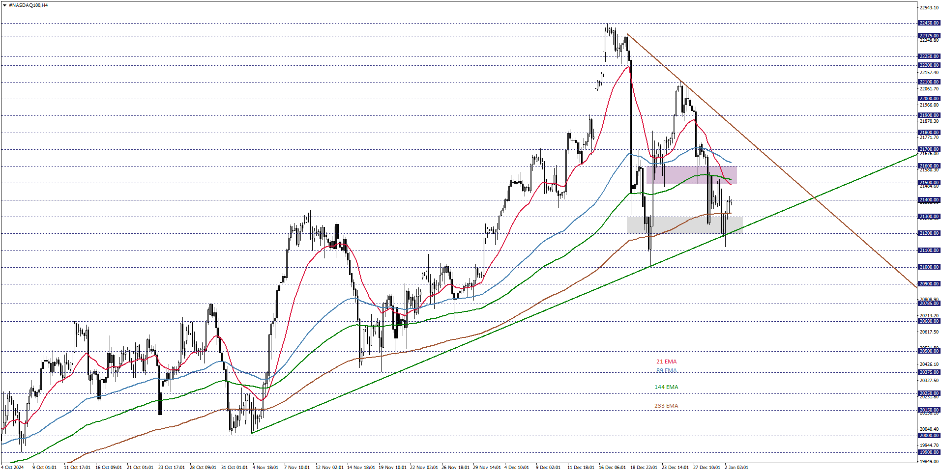 NASDAQ100