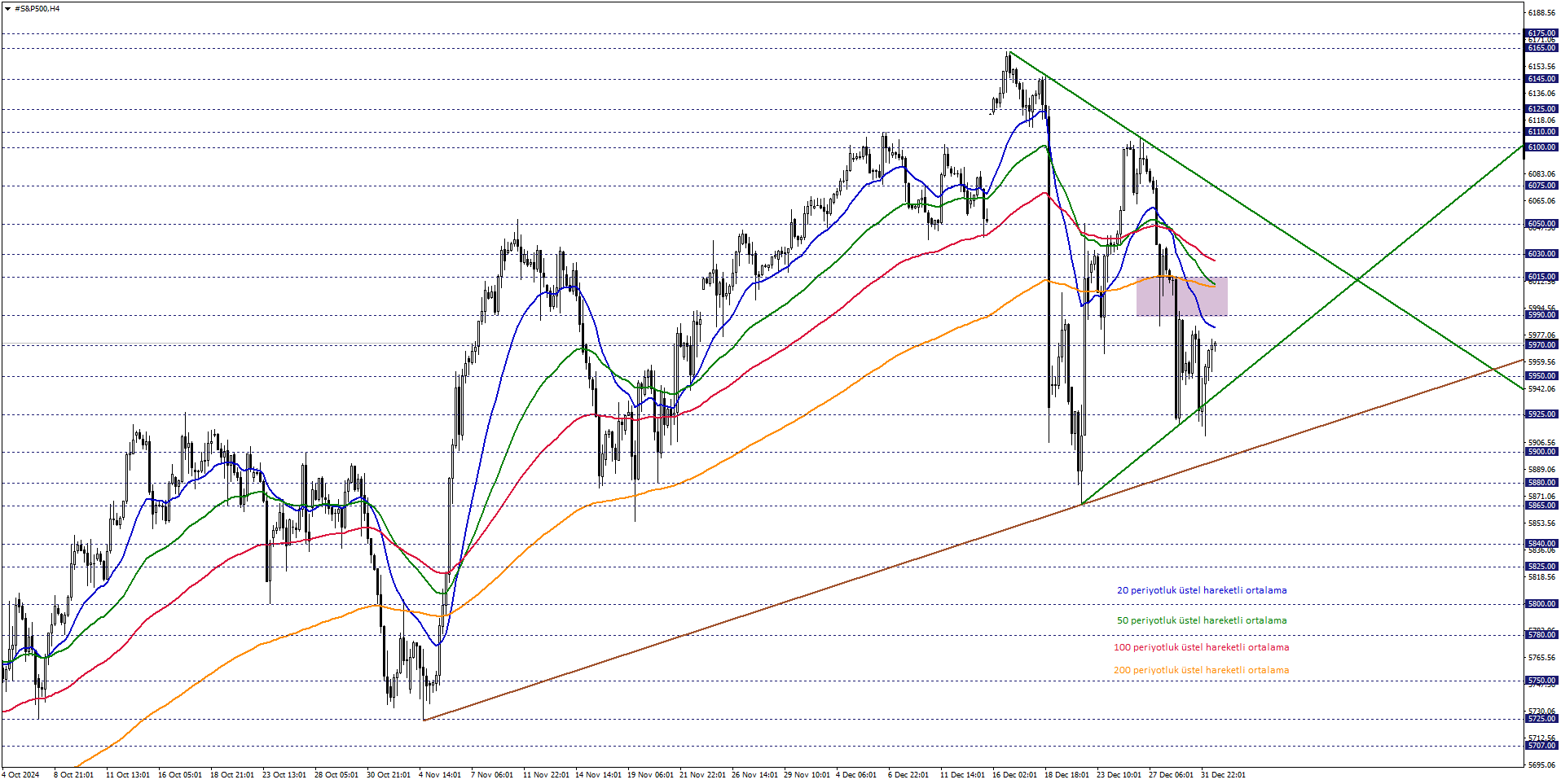 S&P500