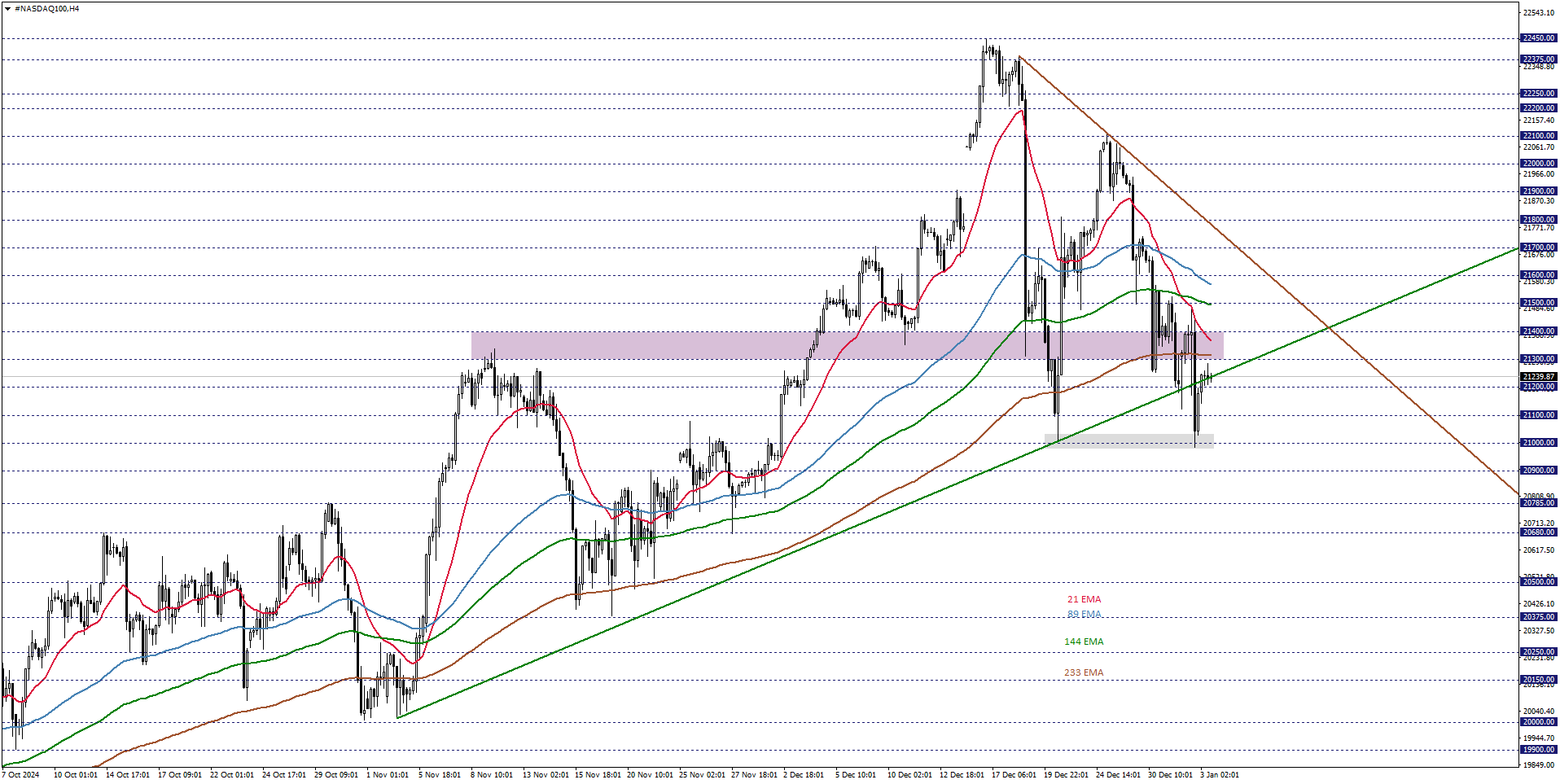 NASDAQ100