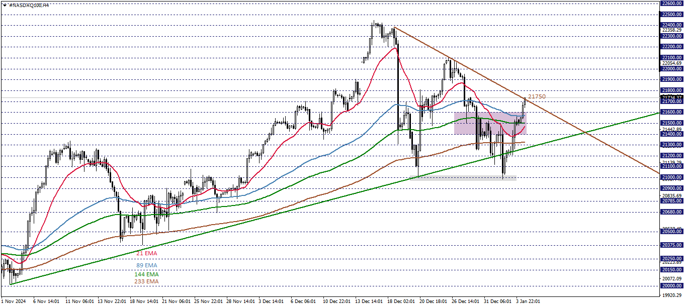 NASDAQ100