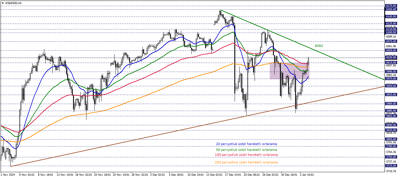 S&P500