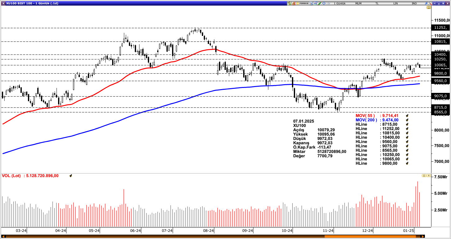 BİST100