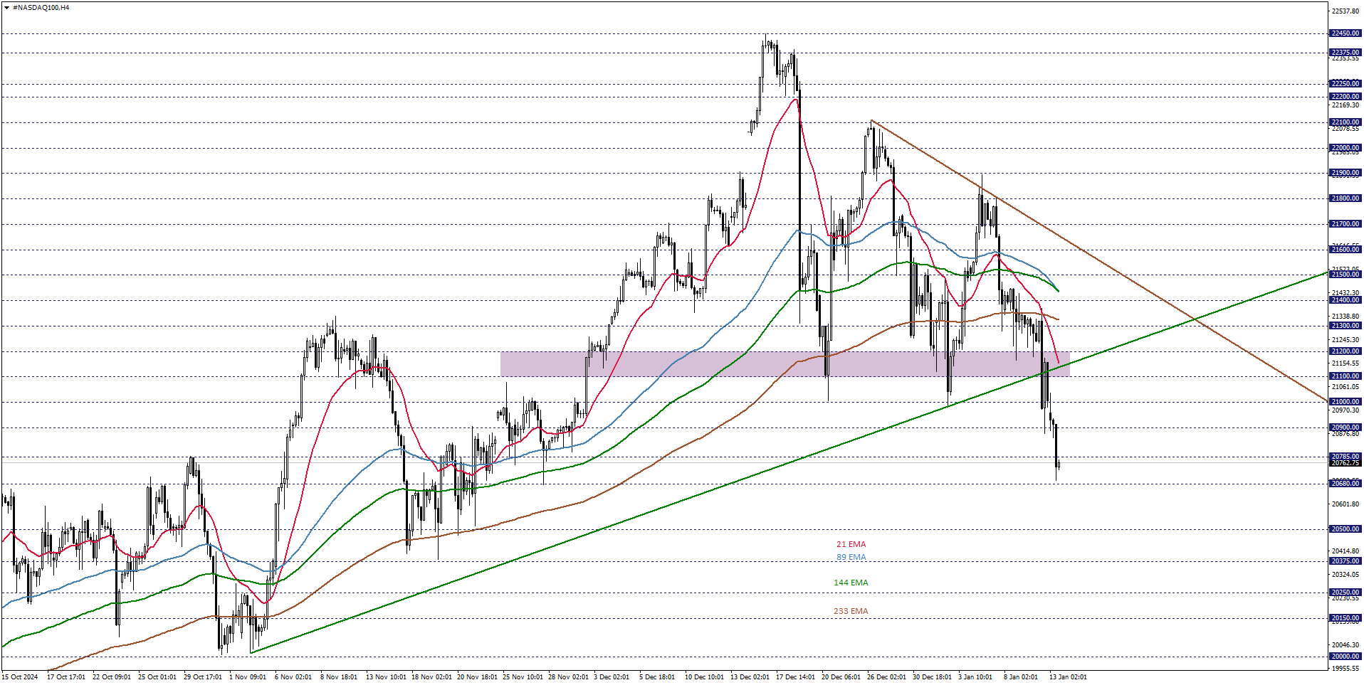 NASDAQ100