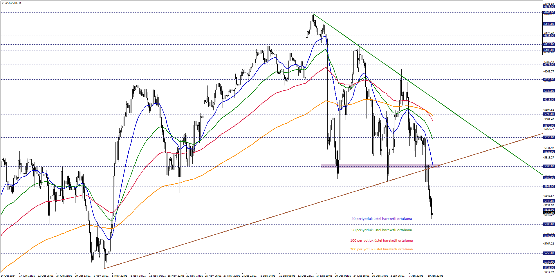 S&P500