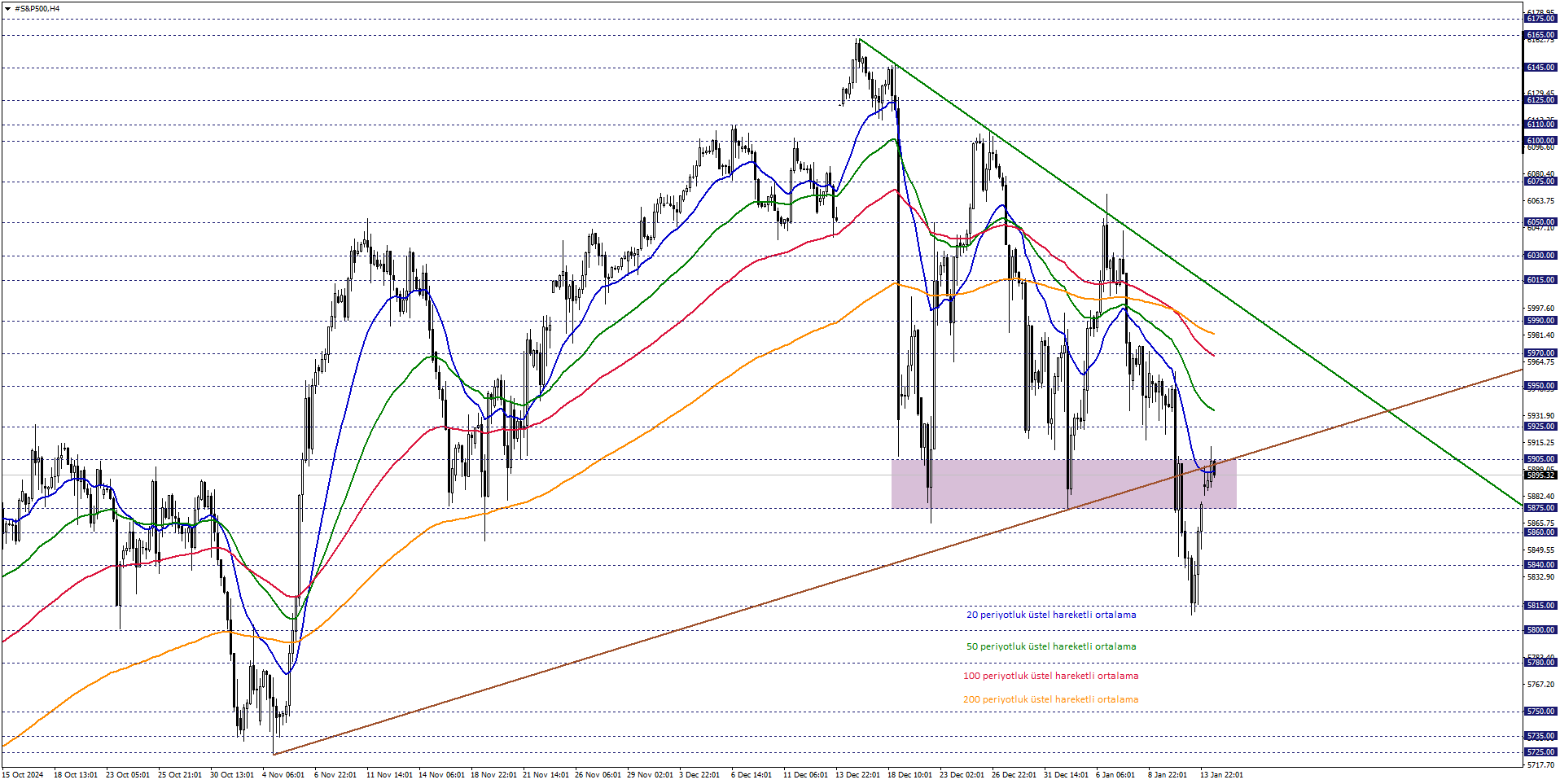 S&P500