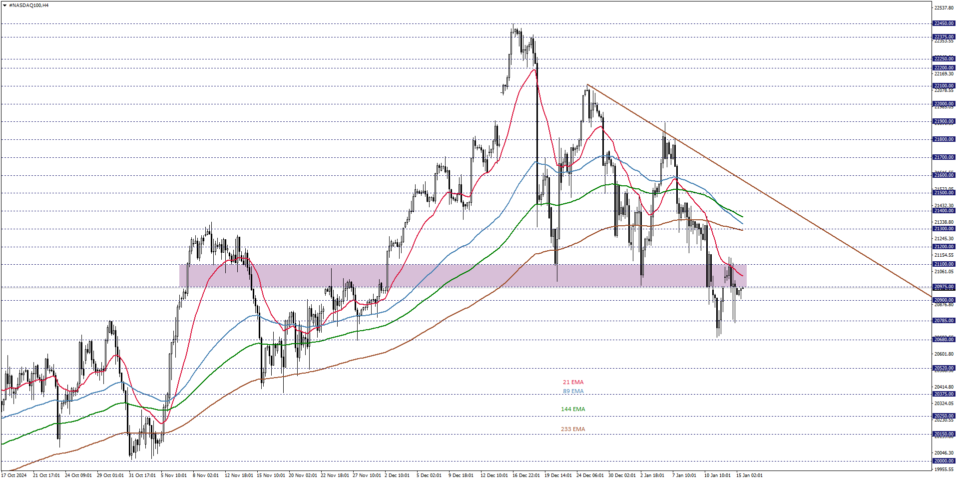 NASDAQ100