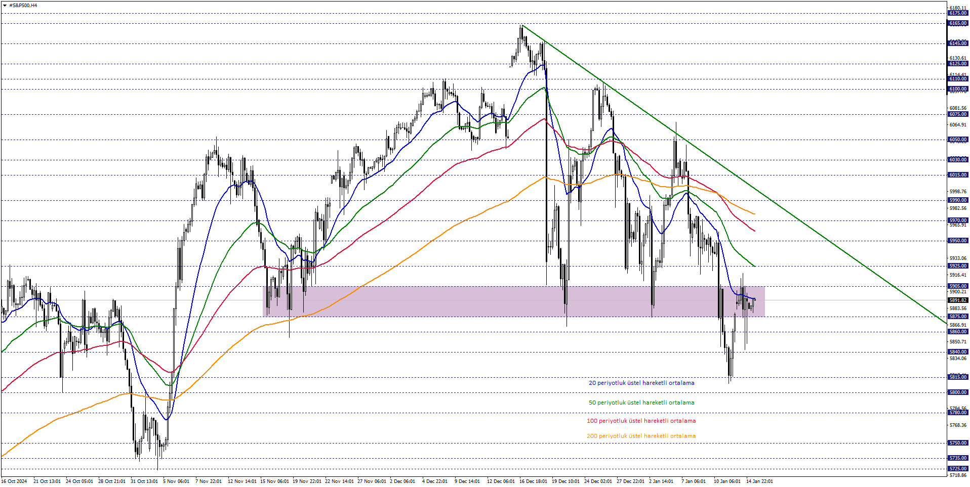 S&P500