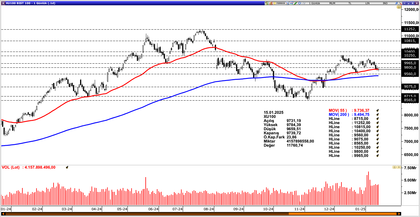 BİST100