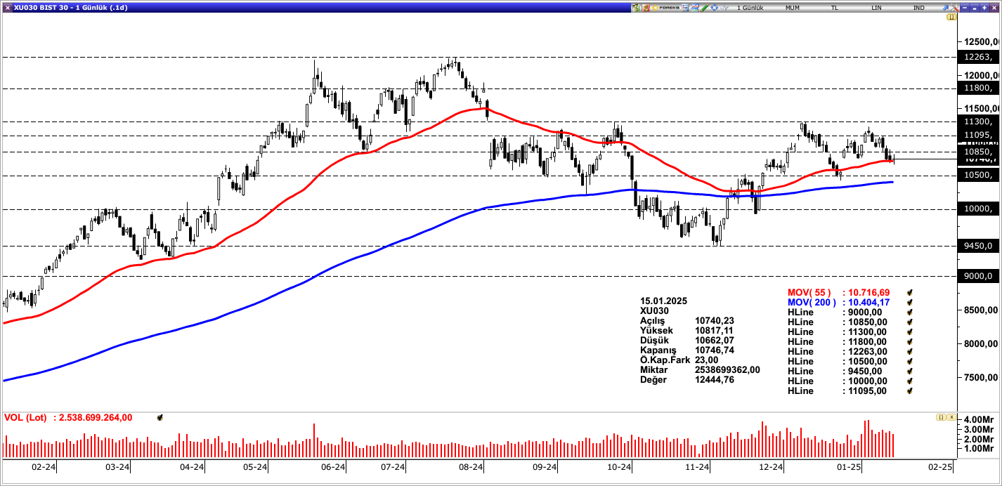 BİST30