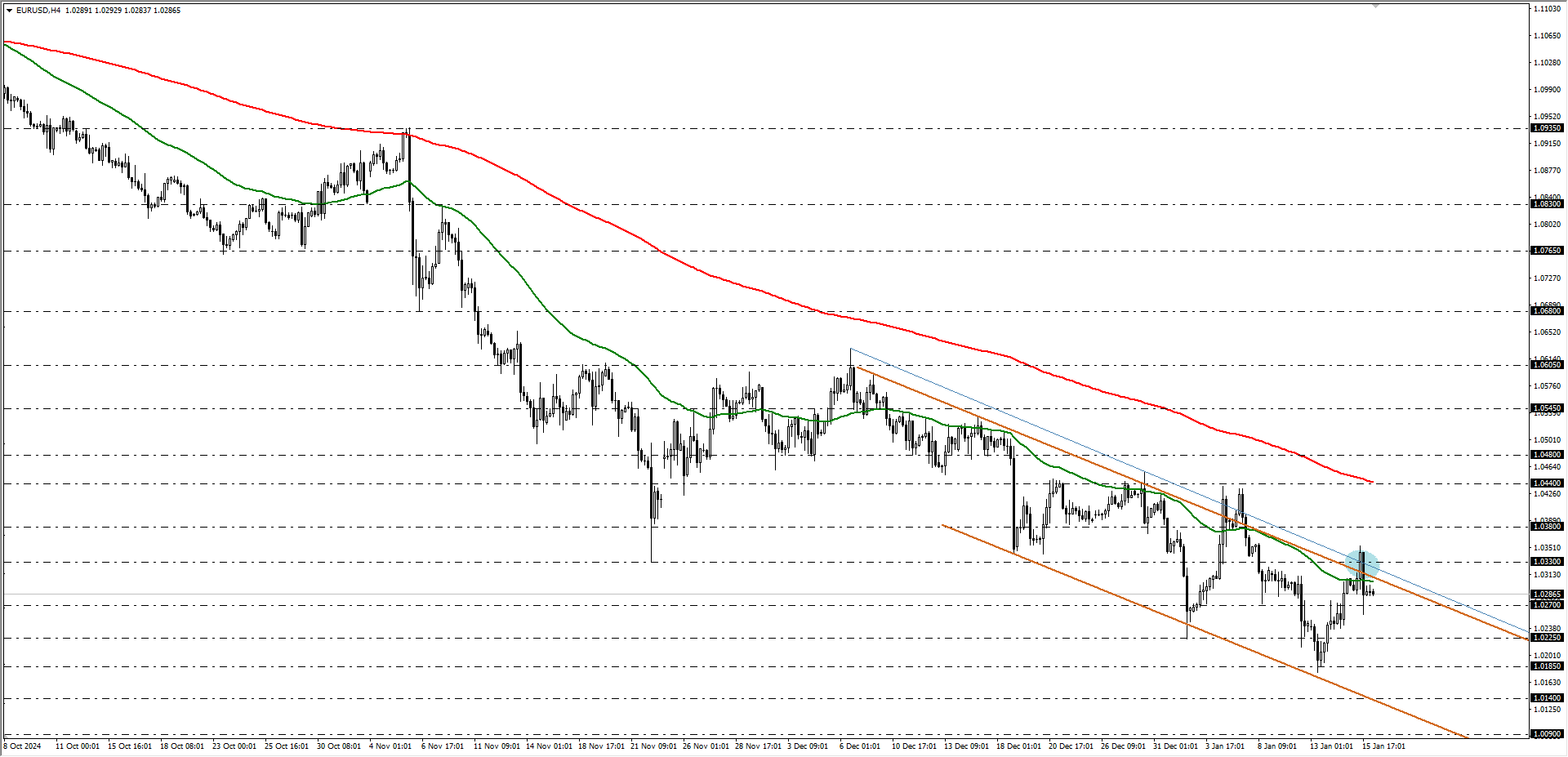 EURUSD