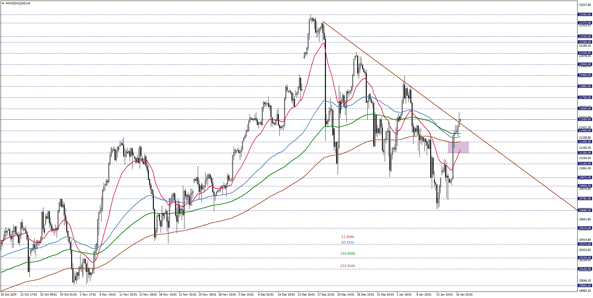 NASDAQ100