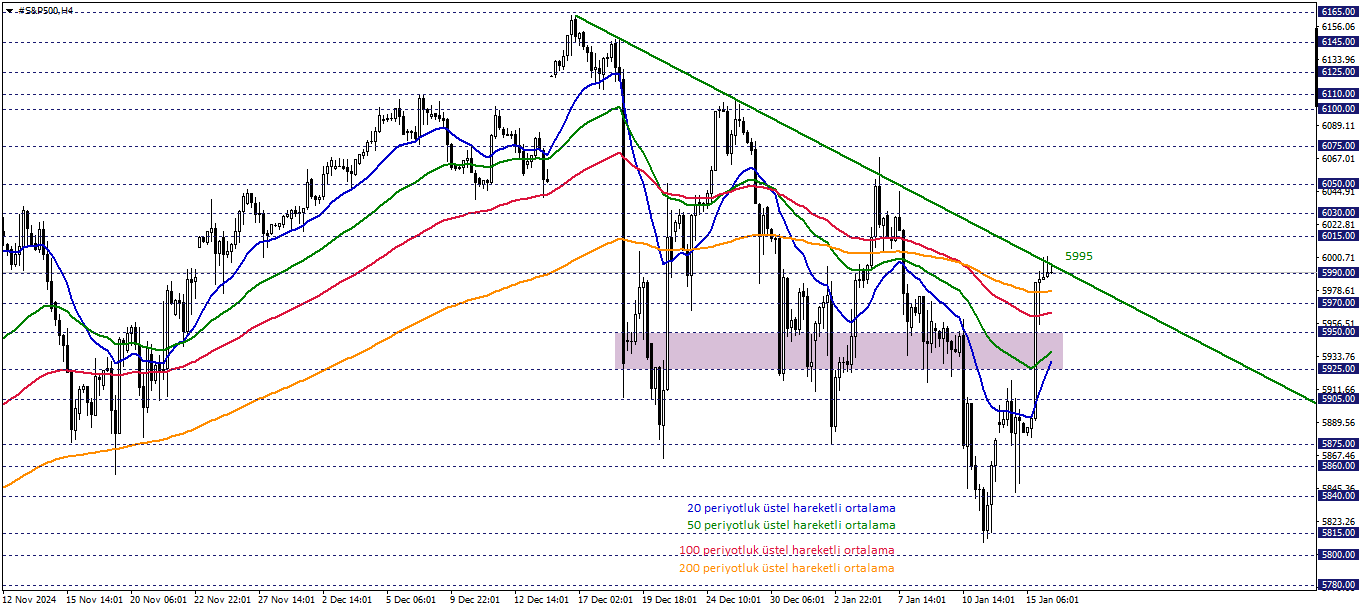 S&P500