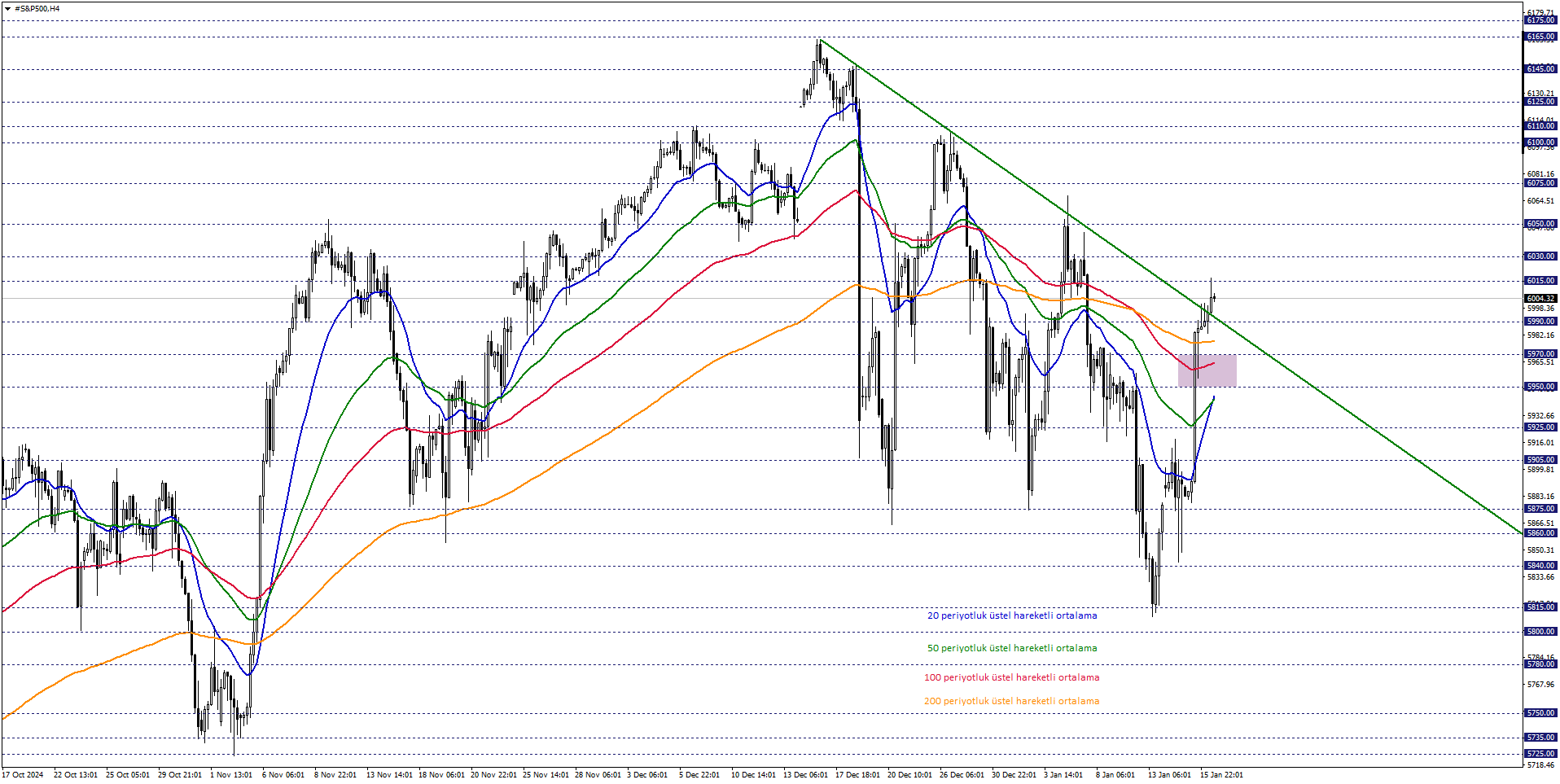 S&P500