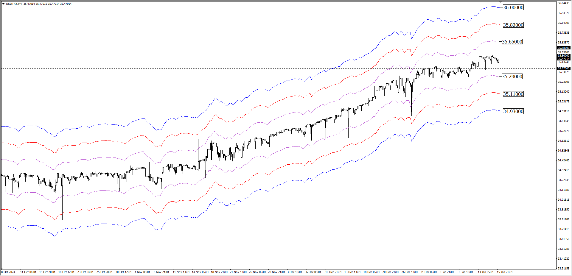 USDTRY