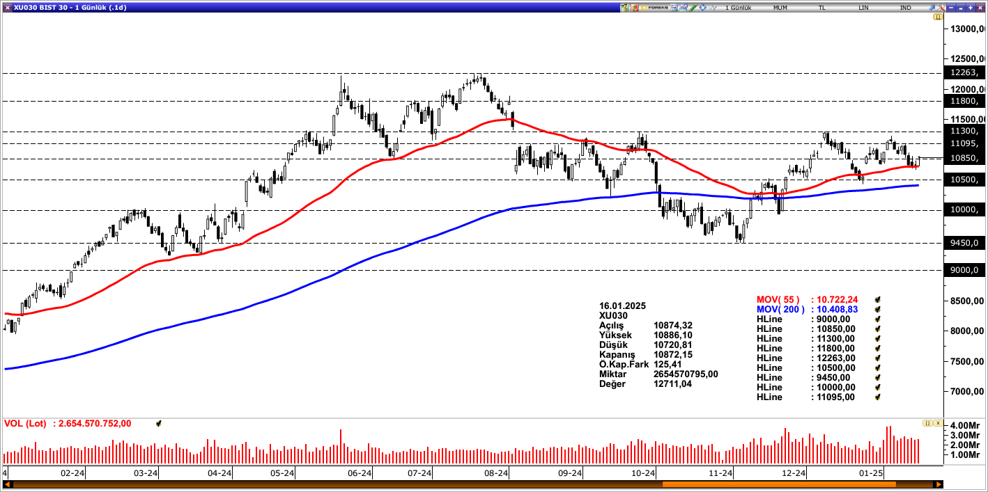 BİST30