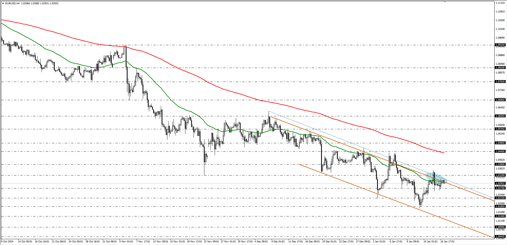 EURUSD