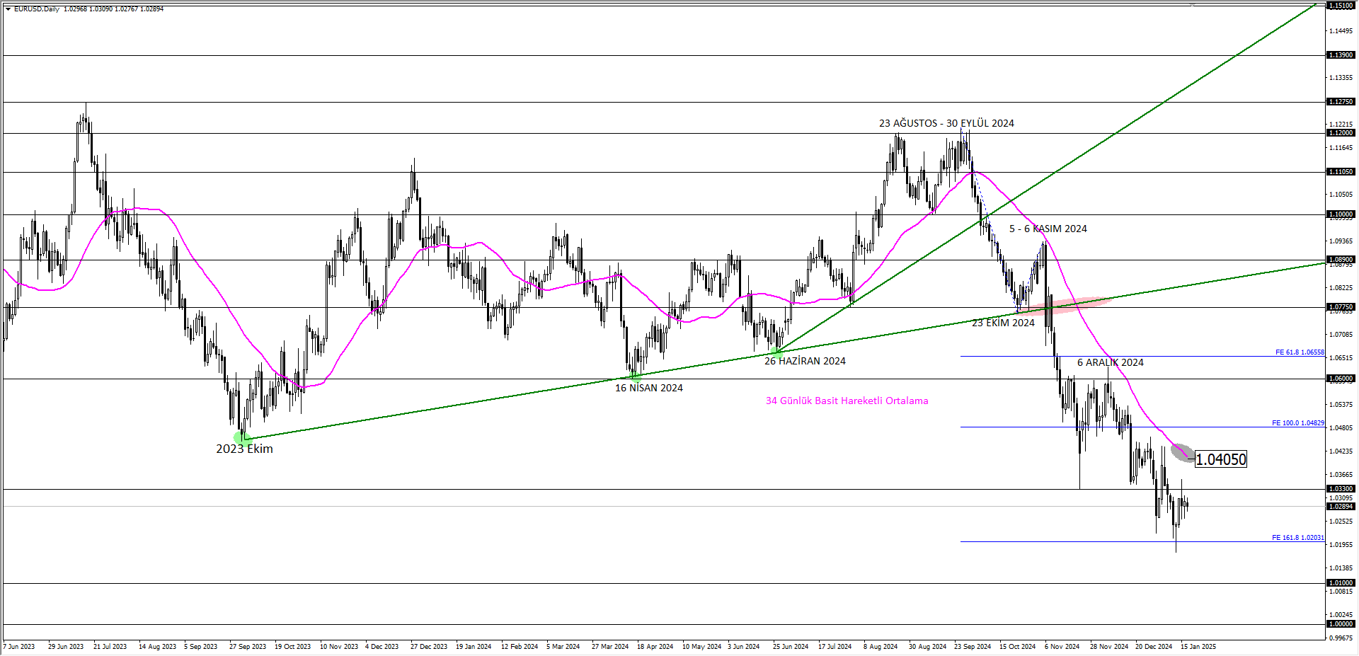 EURUSD