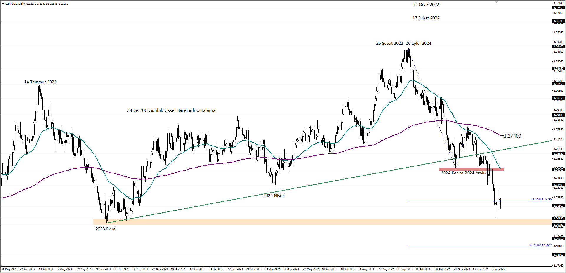 GBPUSD