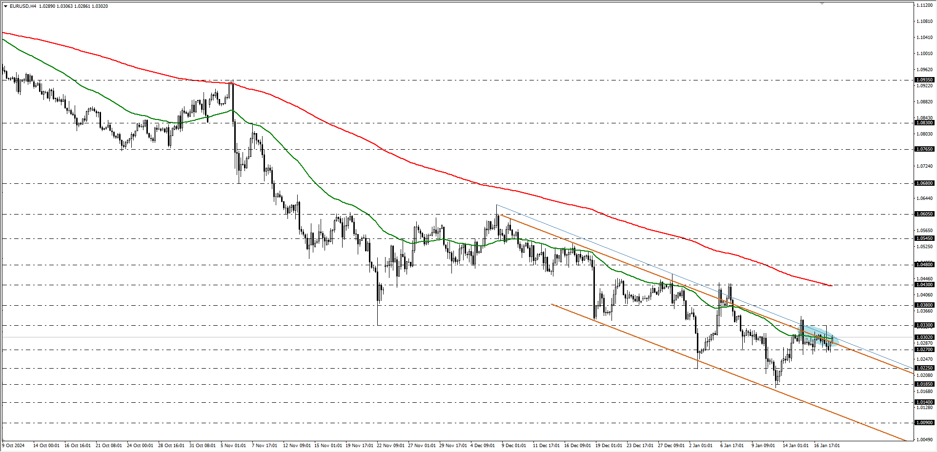 EURUSD