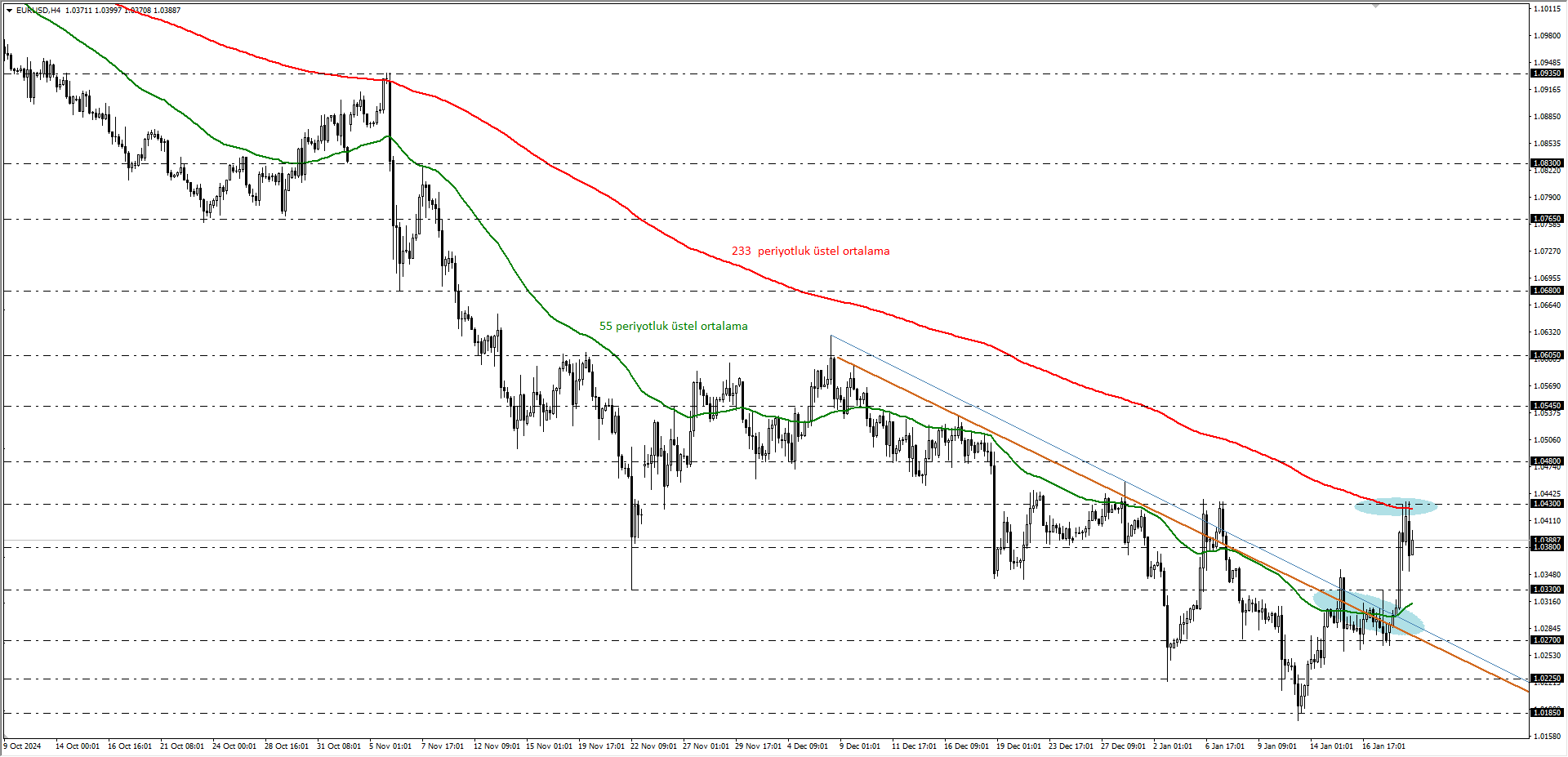 EURUSD